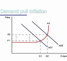 <ul><li><p>inflation occurs as AD shifts right (C + I + G + (X - M)</p><ul><li><p>greater pressure on existing FOP to produce more output as firms try to satisfy demand - closer to YFE - resources become scarcer - FOP increase in price</p></li></ul></li><li><p>lower IR</p></li><li><p>quantitative easing</p></li><li><p>depreciation of ER</p></li><li><p>increase in government spending</p></li><li><p>tax cuts</p></li><li><p>confidence</p></li><li><p>exports </p></li></ul><p></p>
