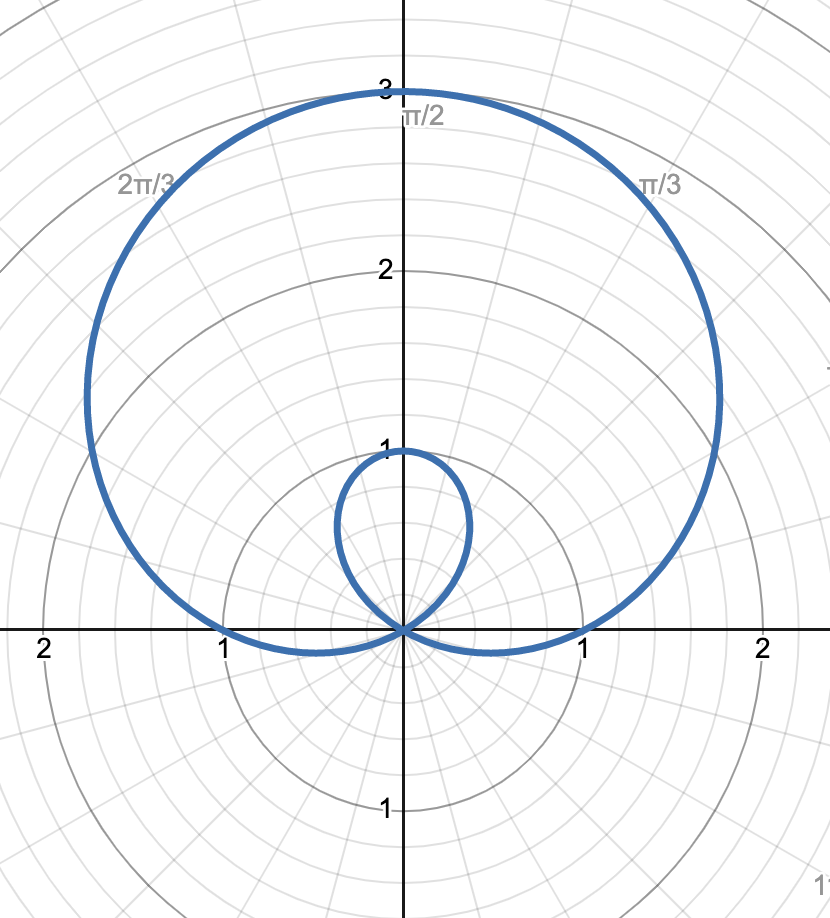 <p>looped limaçon symmetric about the π/2 ray, the amplitude of the “main” part of the limaçon is as tall as the positive part of the y = a ± b sin(x) graph, and the small loop is as tall as the negative part of the y = a ± b sin(x) graph, flipping sign of sin() will flip about the polar axis</p><p>graph shows r = 1 + 2 sin(θ)</p>