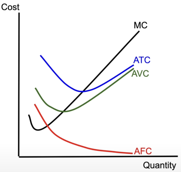 <ul><li><p>MC = marginal cost → decreases then increases</p><ul><li><p>tells you how much to produce</p></li></ul></li><li><p>ATC = average total cost - decreases, hits a minimum, then increases</p><ul><li><p>tells you how much profit or loss you’re making per unit</p></li></ul></li><li><p>AVC = average variable cost → nears ATC</p></li><li><p>AFC = average fixed cost → asymptote heading toward y = 0</p></li></ul><p></p>