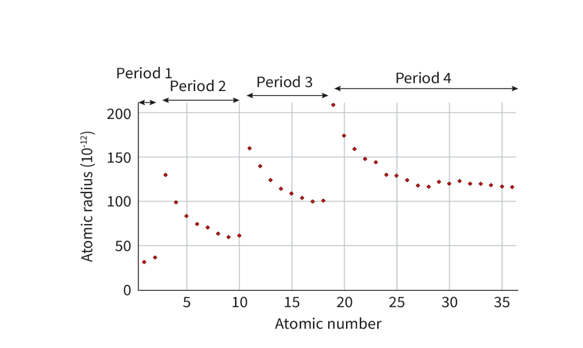 <ul><li><p>Increases</p></li><li><p><span> number of occupied energy shells increases.</span></p><p></p></li><li><p>. Although the number of protons increases, and therefore the nuclear charge also increases,<strong> the valence electrons are added to a higher energy level. </strong></p></li><li><p>results in the outermost electrons being<strong> shielded from the attractive electrostatic force of the nucleus by a greater number of inner levels of electrons. </strong></p></li></ul>