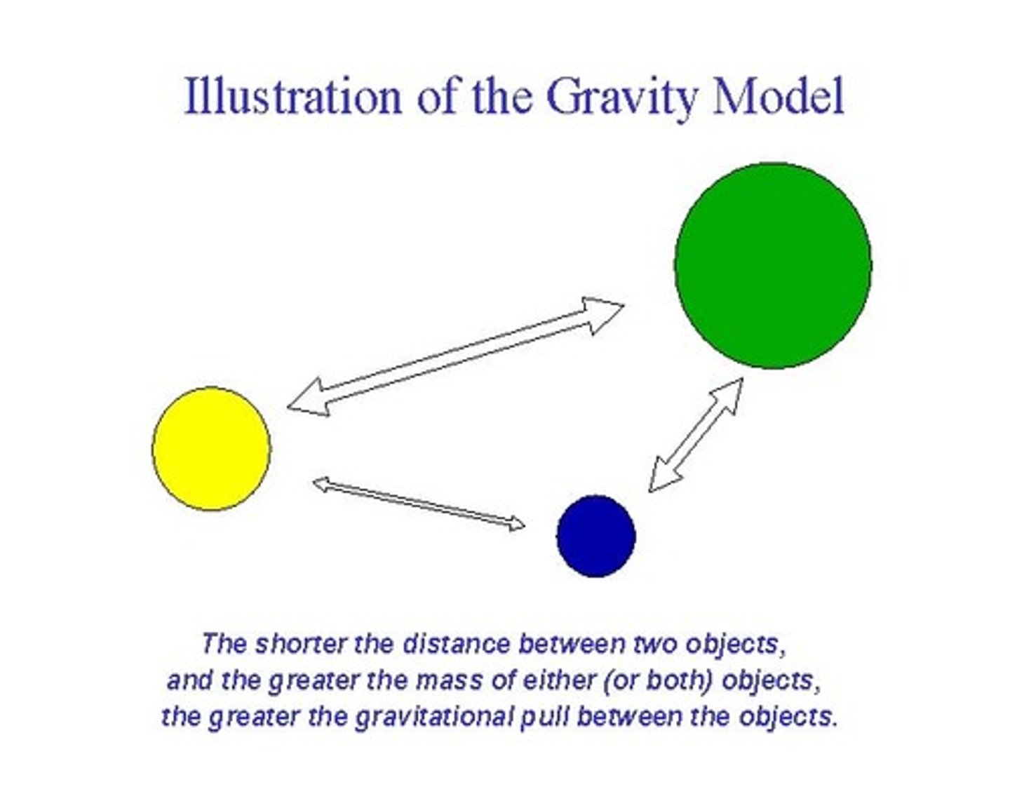 <p>Predicts interaction between places based on population size and distance</p>