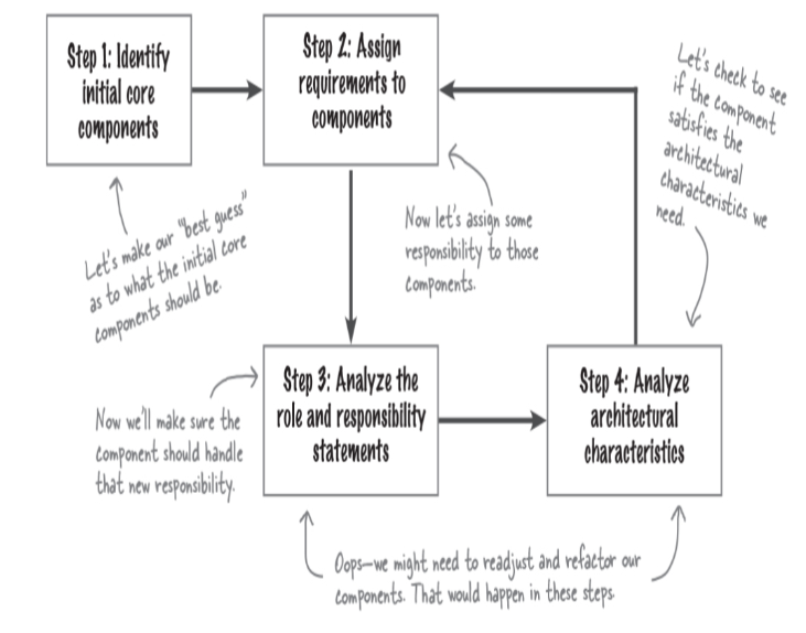 <ol><li><p>identifica los componentes base iniciales</p></li><li><p>asignar requisitos a componentes</p></li><li><p>analiza el rol y responsabilidades de los statements</p><ol><li><p>analia las caracteristicas arquitectonicas</p></li></ol></li></ol><p></p>