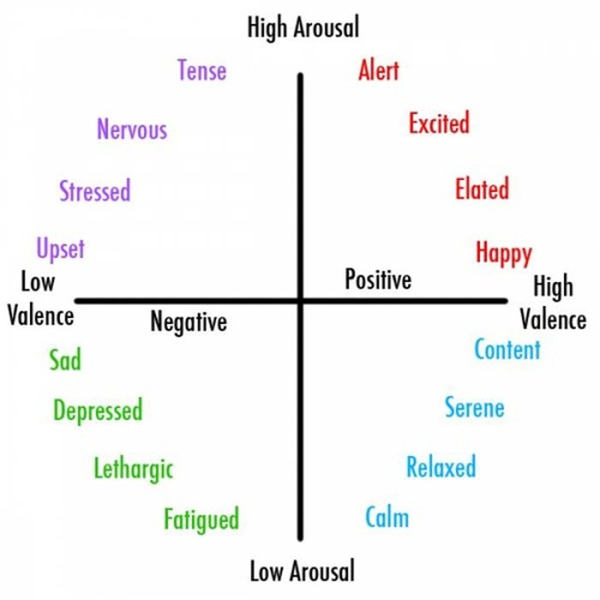 <p>- emotions are not discrete but result from activity on two dimensions:- arousal and valence- circumflex model</p>