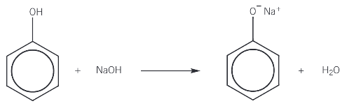 <p>phenol reactions with sodium hydroxide to form the salt, sodium phenoxide and water in a neutralisation reaction</p>