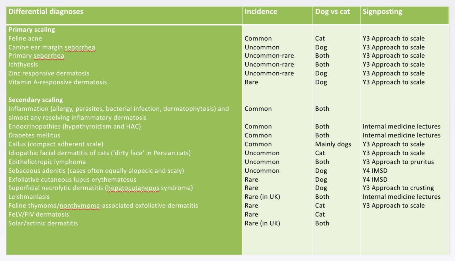 <p>Ddx of secondary scaling </p>