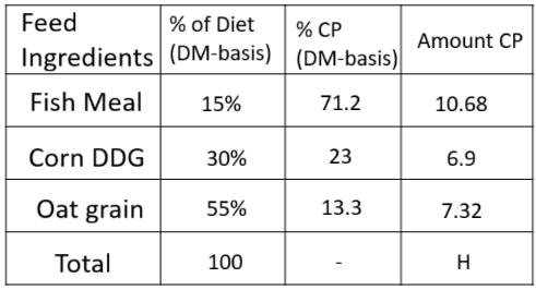 <p>Determine the CP concentration of this diet in the following diet: 15% fish meal (71.2% CP DM basis), 30% corn distillers grain (23% CP DM basis), and 55% oat grain (CP DM basis) on a DM basis. What is the value of H?</p>