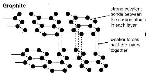 <p><span>2D layers of carbon atoms covalently bonded to three other carbon atoms.</span></p><p style="text-align: left"><span>Three of carbon's valence electrons are involved in the bonding. The fourth is delocalised between the layers.</span></p><p style="text-align: left"><span>The layers are held together by weak forces.</span></p>