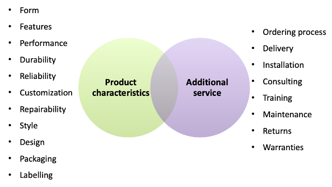<p>Need to define the product characteristics as well as the additional service. However need to choose - can’t be good at everything</p>