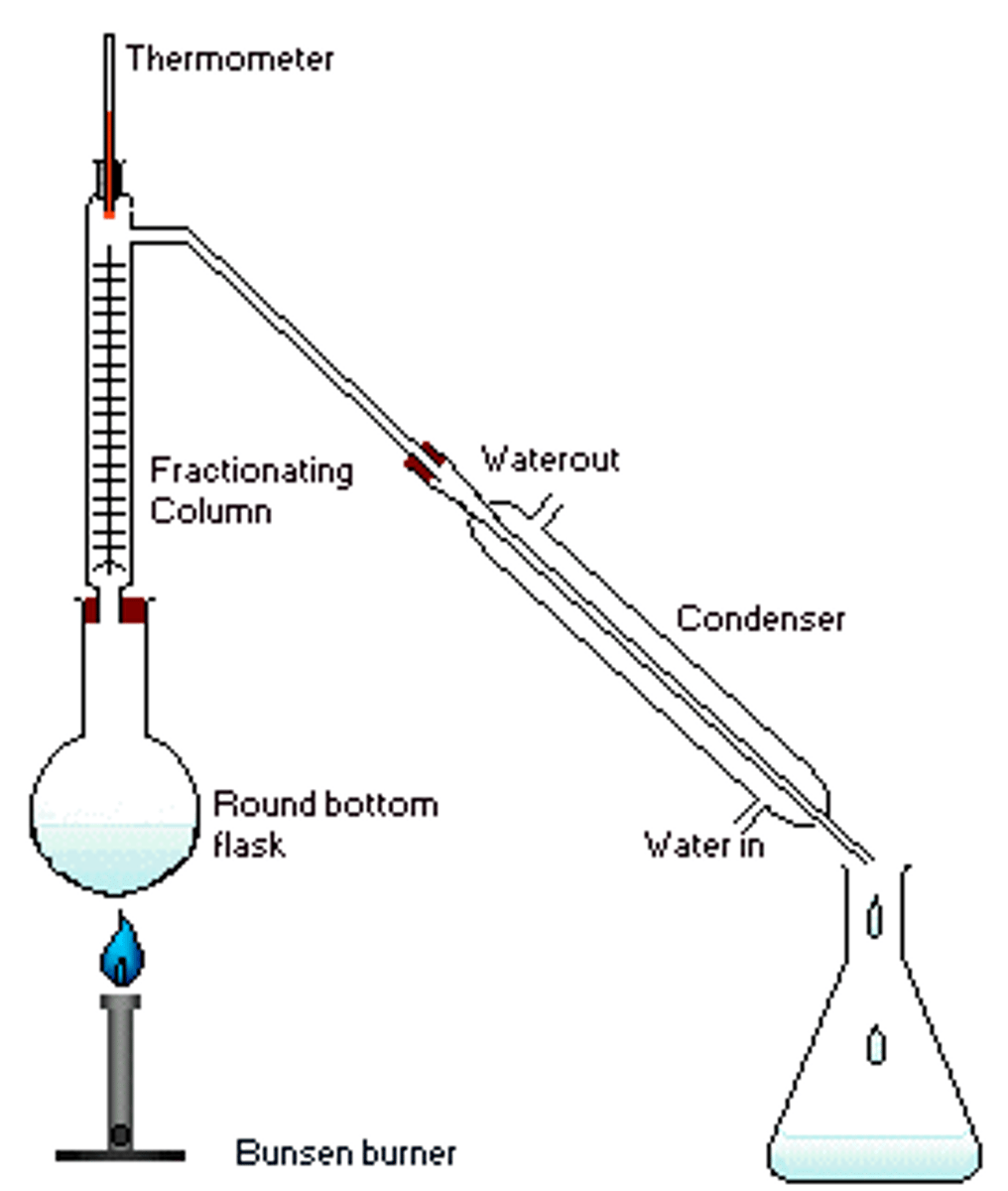 <p>A process used to separate liquids with different B.P.'s (which is boiled to produce a vapor that's then condensed into a liquid).</p>