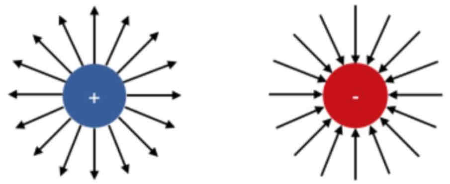 <p>Electric field lines come <strong>out of a positive charge and into a negative charge.</strong></p>