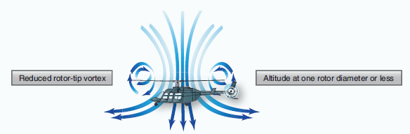 <p>Maximum ground effect </p>