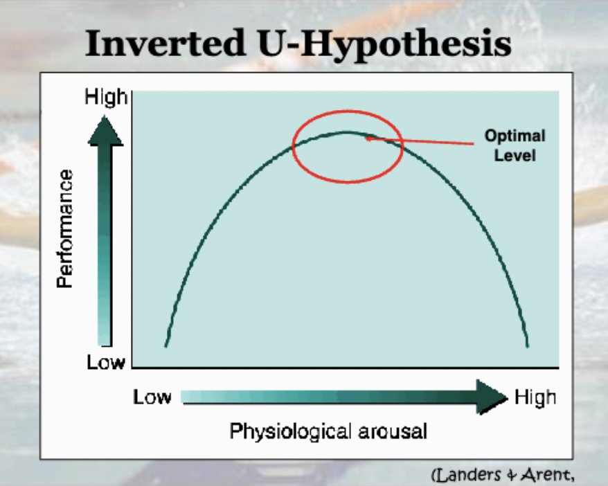 <p>Define the inverted U-hypotheses model</p>