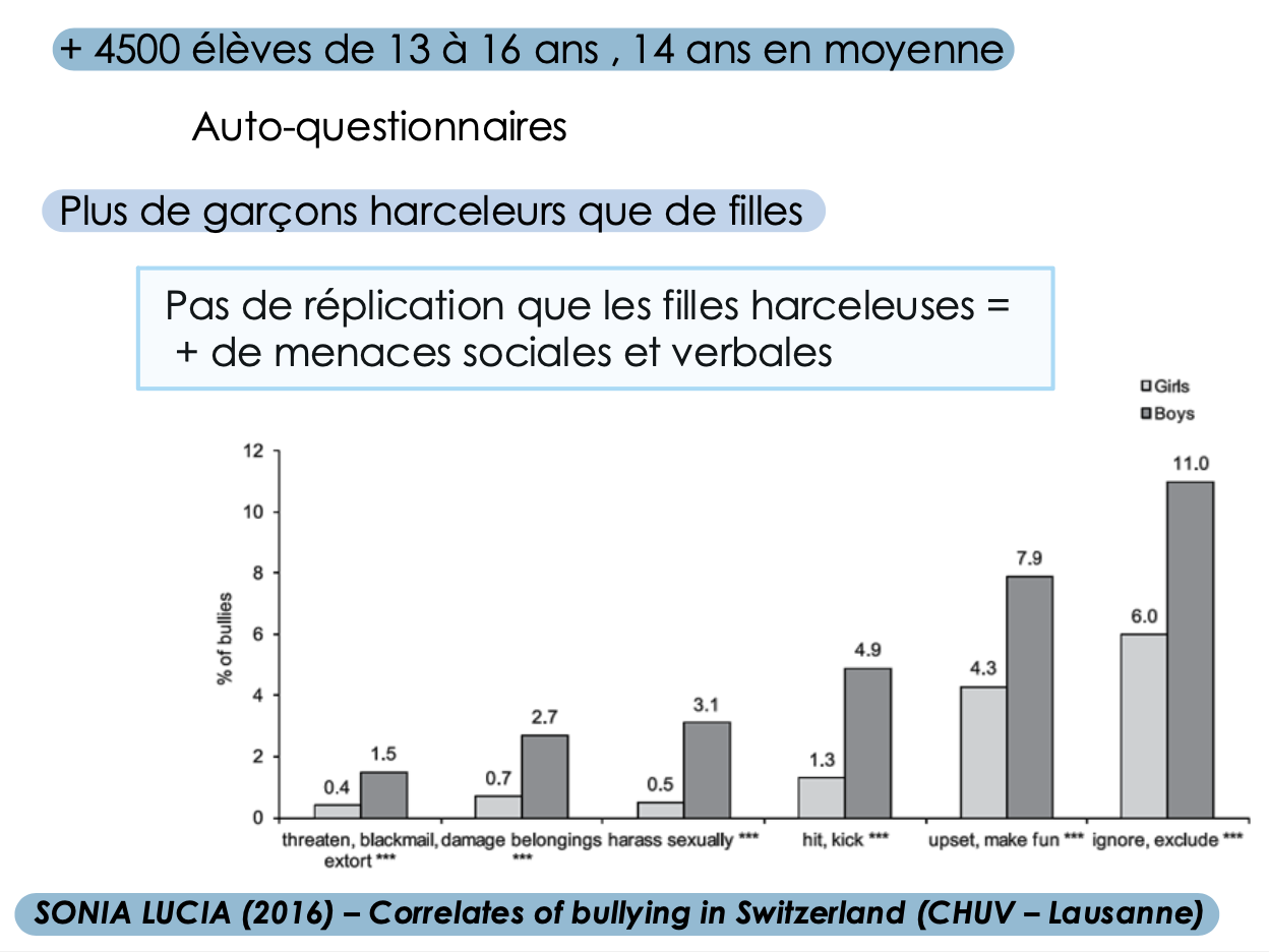 <ul><li><p>Les harceleurs ont moins de self-control que les non-harceleurs plus de tolérance à la violence</p></li><li><p>moins de harceleurs dans des écoles avec une “bonne ambiance” → ni trop stricts, ni trop permissives</p></li><li><p>moins de harceleurs dans la voie générale (vs. apprentissage)</p></li><li><p>pas de différence en fonction de la nationalité</p></li></ul><p></p>