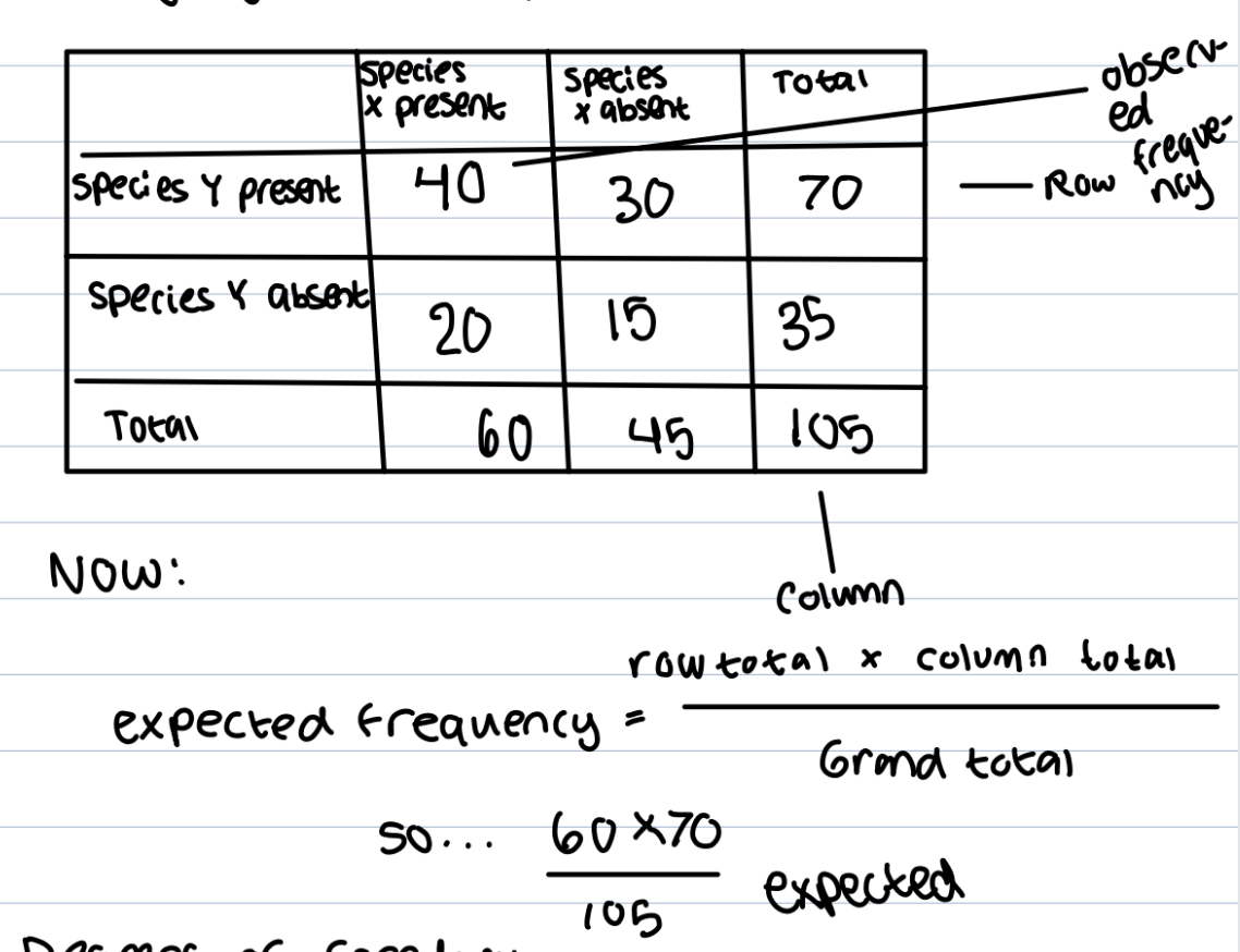 <p>2 hypothesis established </p><p>-null hypothesis: distribution of species X and Y is not associated </p><p>-alternative hypothesis: distribution of species X and Y is not associated </p><p>test only valid if frequency Is five or larger and sample is taken randomly from population </p><p>use a contingency table to input observed values </p><p>do expected frequency = row totalxcolumn total/ grand total </p><p>calculate degrees of freedom- (number of rows in the table-1)( number of columns - 1 )</p><p>Using degrees of freedom plug in table and determine critical region like 0.05 (p) probability, look what its value is for your degrees of freedom (critical values) </p><p>calculate X² = sum of (O-E)²/E</p><p>o= observed frequency e= expected </p><p>compare this value with the critical value, if it is higher than the critical value we can reject null hypothesis and accept alternative, if it is lower we can reject alternative and accept all </p>