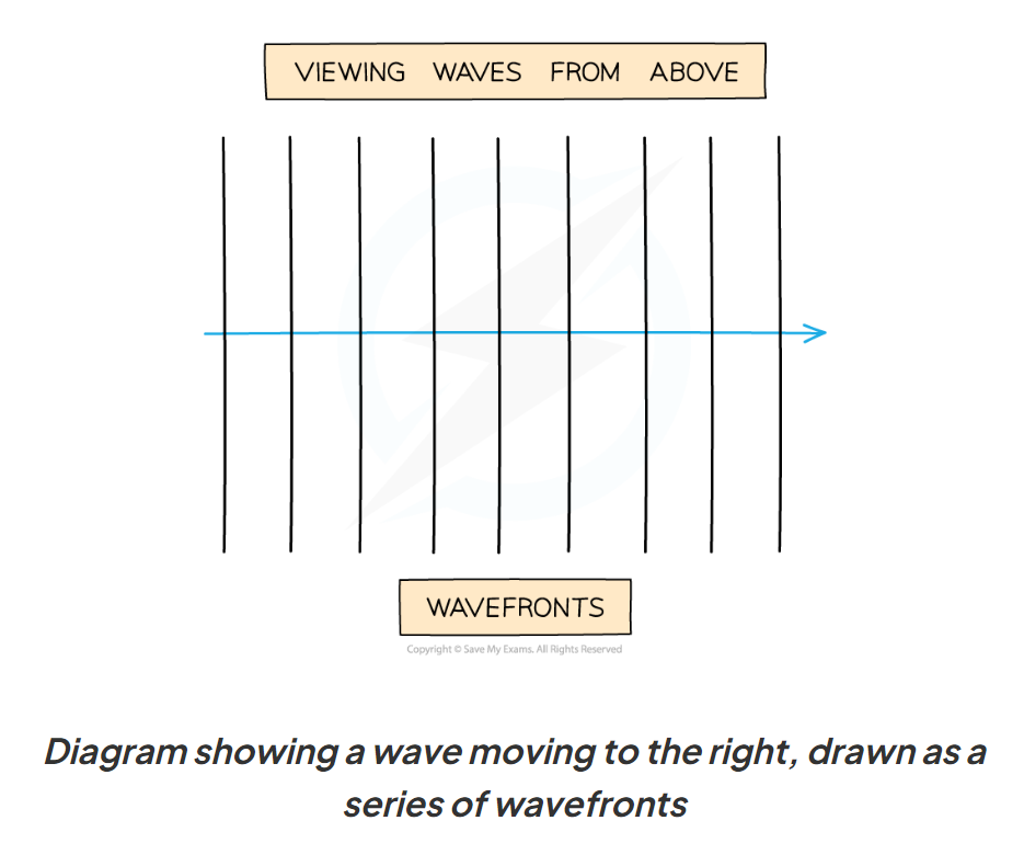 <p>a way of picturing waves from above with lines</p>