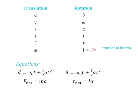 <p>Same as kinematics but change the variables</p>