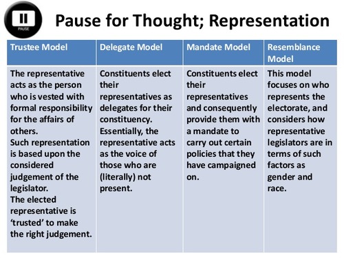 A model of representation in which a member of the House or Senate follows his or her own conscience when deciding issue positions