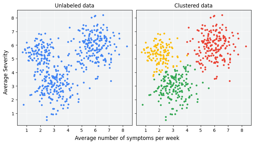 <ul><li><p>Unsupervised and global</p></li><li><p>Goal= partition all locations in geographically meaningful groups.</p></li></ul><p></p>