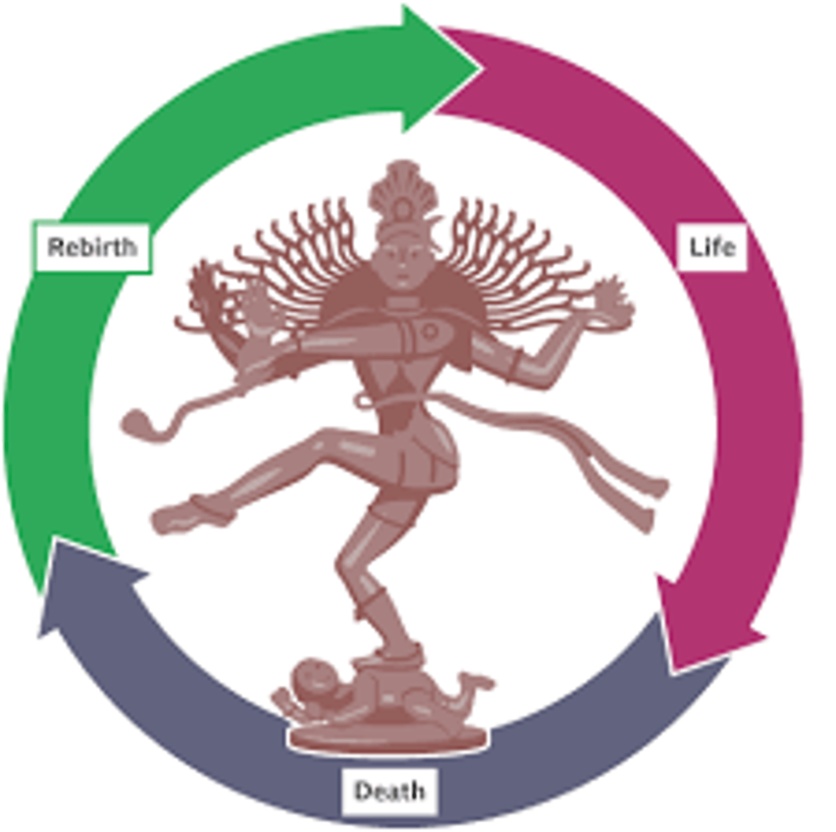 <p>In Hinduism and Buddhism, the process by which a soul is reborn continuously until it achieves perfect understanding</p>