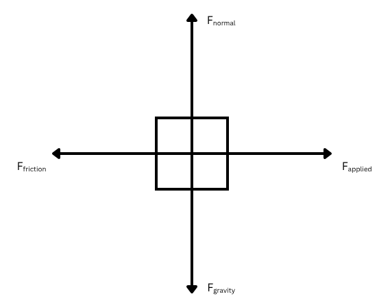 <p><span style="font-family: Aptos, sans-serif;">Shows forces in the positive and negative x and y axes. Arrows representing these forces show the magnitude and direction of the force, which are drawn from the centre of mass of an object.</span></p>