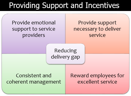 - Emotional support for decisions and well being;
- instrumental support -- the systems and equipment to deliver the system properly; 
- the support managers provide must be consistent and coherent throughout the organization;
- provide rewards to employees for excellent service.