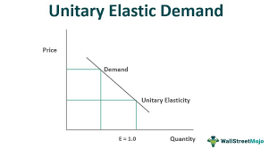 <p>where change in price leads to a proportional change in quanity demanded. (ped = 1) </p>