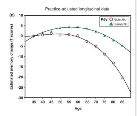 <p>• Growth during childhood as a function of a child’s exposure to information</p><p>→ environmental context, acculturation, social status, schooling</p><p>• Preserved with age – even expansion in some areas (vocabulary, historical facts)</p><ul><li><p>Knowledge and skills learned long ago persist for long periods of time → <strong>permastore</strong></p></li><li><p>BUT older adults have difficulties with tip-of-the-tongue, word finding, retrieval of proper names</p></li></ul><p>→ Older adults show difficulties when semantic information needs to be accessed rapidly + according to arbitrary rules such as word fluency</p>