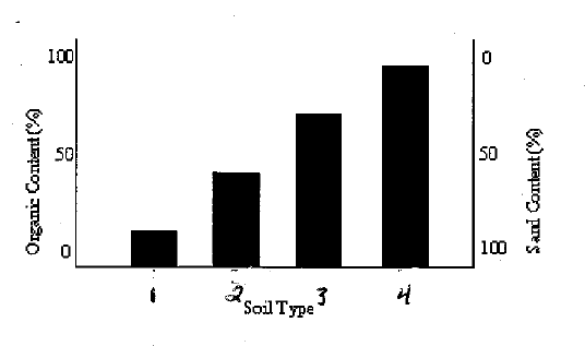 In the graph below, which soil type has the highest sand content?
a. 3
b. 4
c. It is impossible to tell with the provided data
d. 1
e. 2