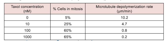 <p>researchers treated cultured human cancer cells with different concentrations of taxol and measured 2 parameters: </p><ol><li><p>percentage of cells in mitosis </p></li><li><p>average rate of microtubule depol </p></li></ol><p>based on the data, which conclusion best explains how taxol inhibits cancer cell division? </p><p></p>