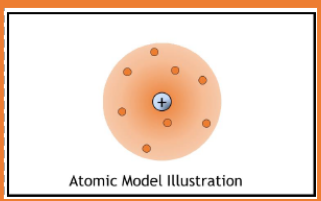 <ul><li><p>1911</p></li><li><p>nuclear model</p></li><li><p>A small, dense, centrally located positive region (nucleus) surrounded by negatively charged electrons in empty space</p></li><li><p>Gold foil experiment, when some atoms bounced back it proved that the atoms were mostly empty space, however they had something solid in the middle</p></li></ul>