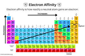 <p>not really a trend, has many exceptions. increases up a group, increase from left to right </p>