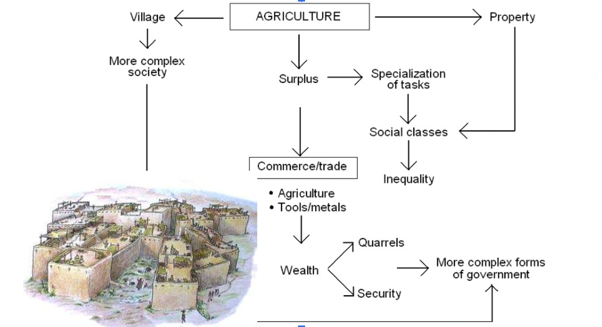 <p><span>Process by which society reaches an advanced state of social and cultural development and organization</span></p>