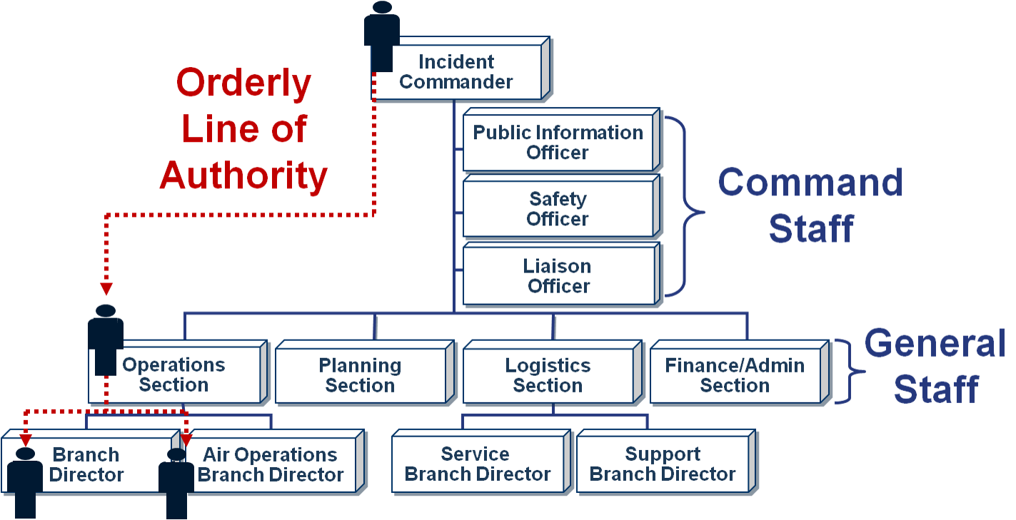<p>Chain of Command within the ICS</p>