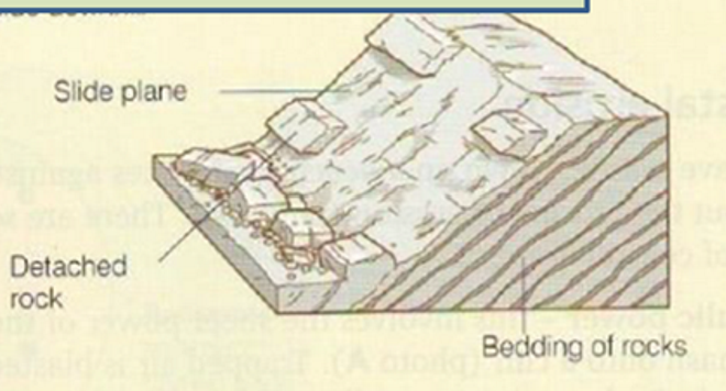 <p>When blocks of rocks slide downhill</p>