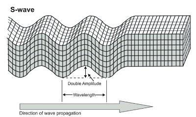secondary waves, moves side to side, only goes through solid matter