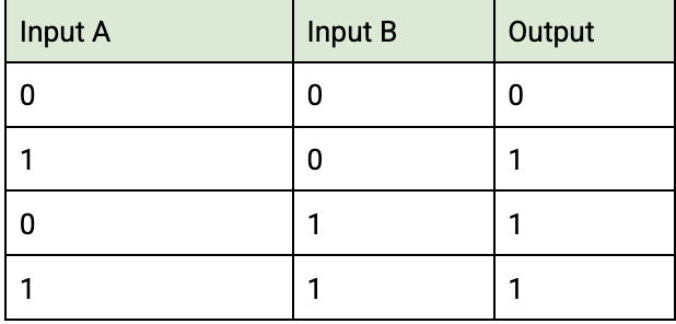 <p><span>&nbsp;it accepts 2 wires, and as long as either wire is 1, the output is 1</span></p>