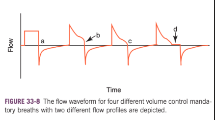 <p>What do these flow waveforms for volume control mode indicate?</p>