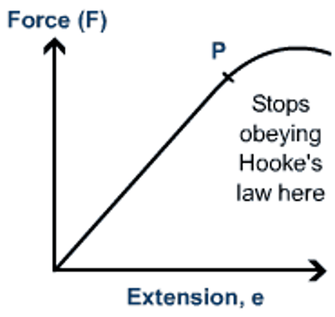 <p>The point at which extension is no longer directly proportional to force</p>