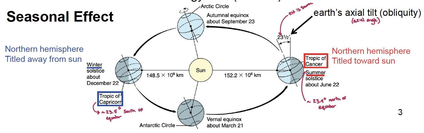 <p>earths axial tilt. (obliquity): </p><ul><li><p>the northern hemisphere is tilted towards the sun towards the tropic of cancer in the summer (~23.4° north of the equator)</p></li><li><p>it is tiled to the tropic of Capricorn in the winter (~23.5° south of the equator)</p></li></ul><p></p>