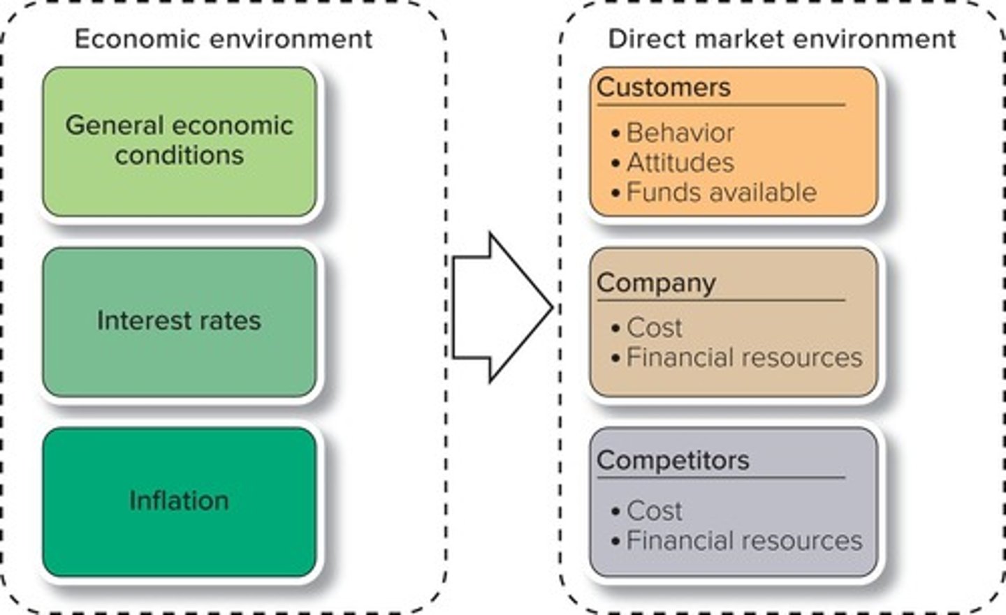 <p>The cost of borrowing money, which can influence market conditions.</p>