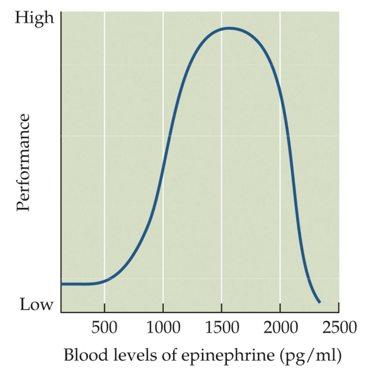 <p>Dose effect: Fig. 12.8 Effects of epinephrine on performance</p>