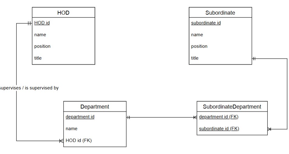 <p>relationship between HOD and Department</p>