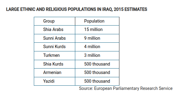 <p>Based on the data in the table, which of the following is a possible impact of ethnic and religious diversity in Iraq?</p>