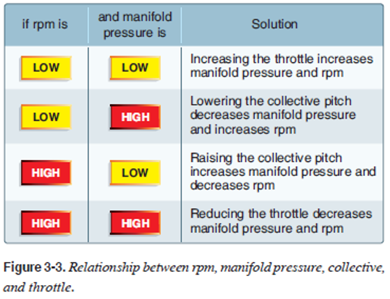 <p>tachometer (rpm indicator) and the manifold pressure gauge</p>