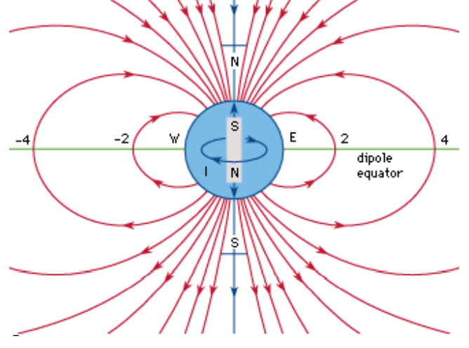 The south internal magnetic pole points to the North Magnetic Pole, and vice versa.