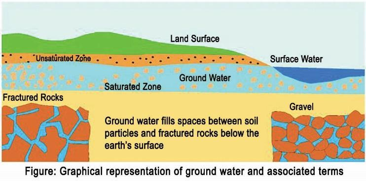 <p>Groundwater</p>