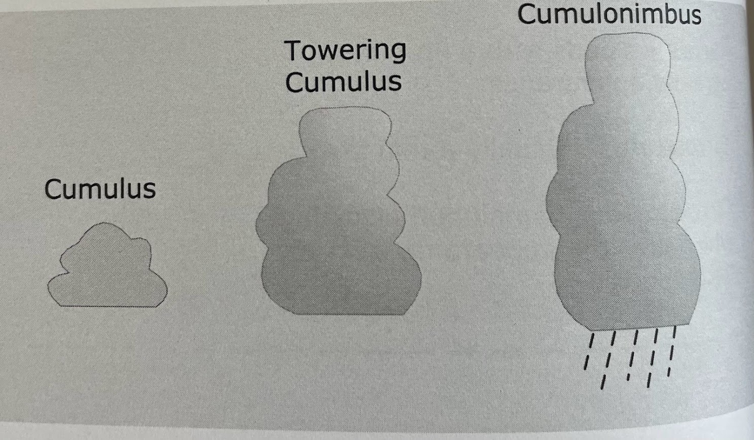 <p>are cumulus clouds which as their name suggest, grow vertically into towering cumulus or cumulonimbus thunderstorm clouds. the bases of these clouds can be in the lower (below 6 500ft) or middle (6 500 - 20 000ft) level and the tops can extend into the stratosphere in the extreme cases</p>