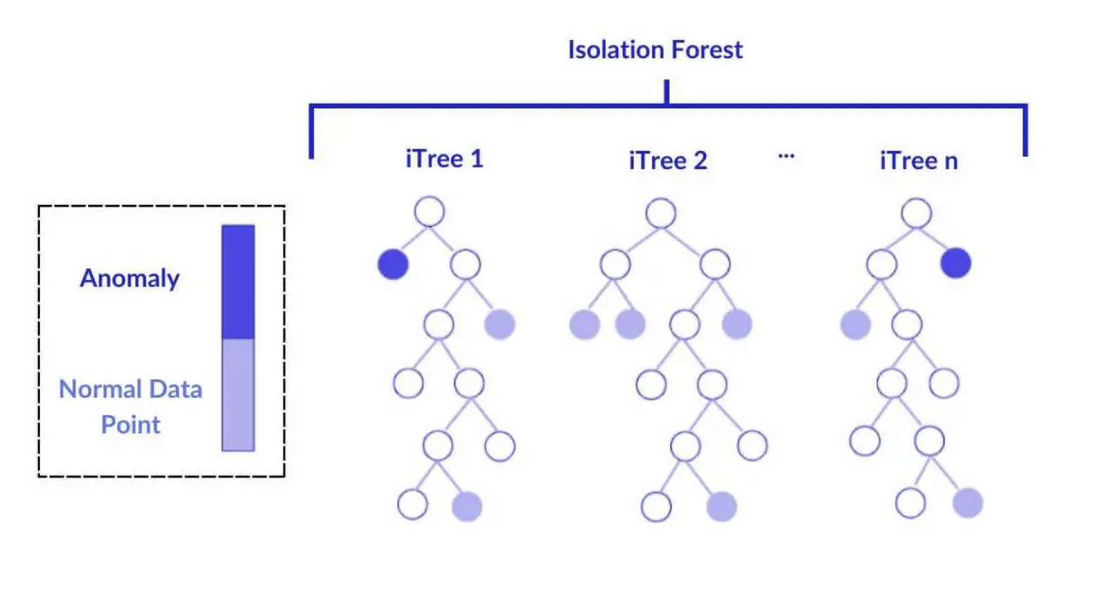 <p>Uses decision trees to separate data points, aiming to isolate anomalies, which are “few and distinct.”</p><p>Anomalies appear on shorter branches (easier to isolate), while regular points go deeper in the tree (harder to separate).</p>