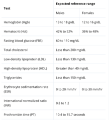 Also:Urine
pH=4-6.8
specific gravity=1.001-1.035
urobilinogen=0.1-1
all other values=negative