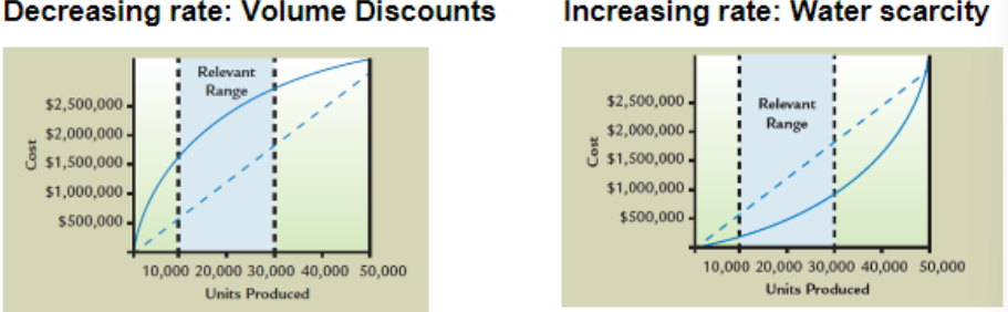 <p>variable costs that increase/decrease with output, but not at a constant/linear rate</p>